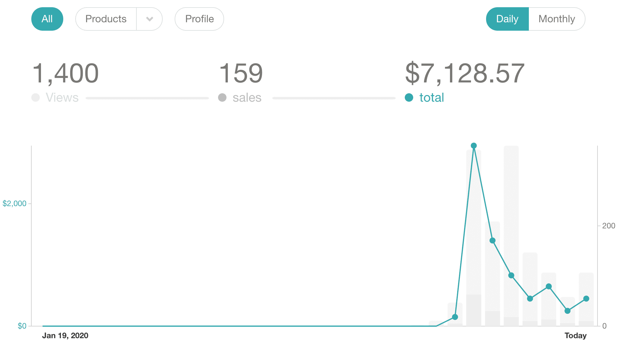Gumroad Sales Dashboard