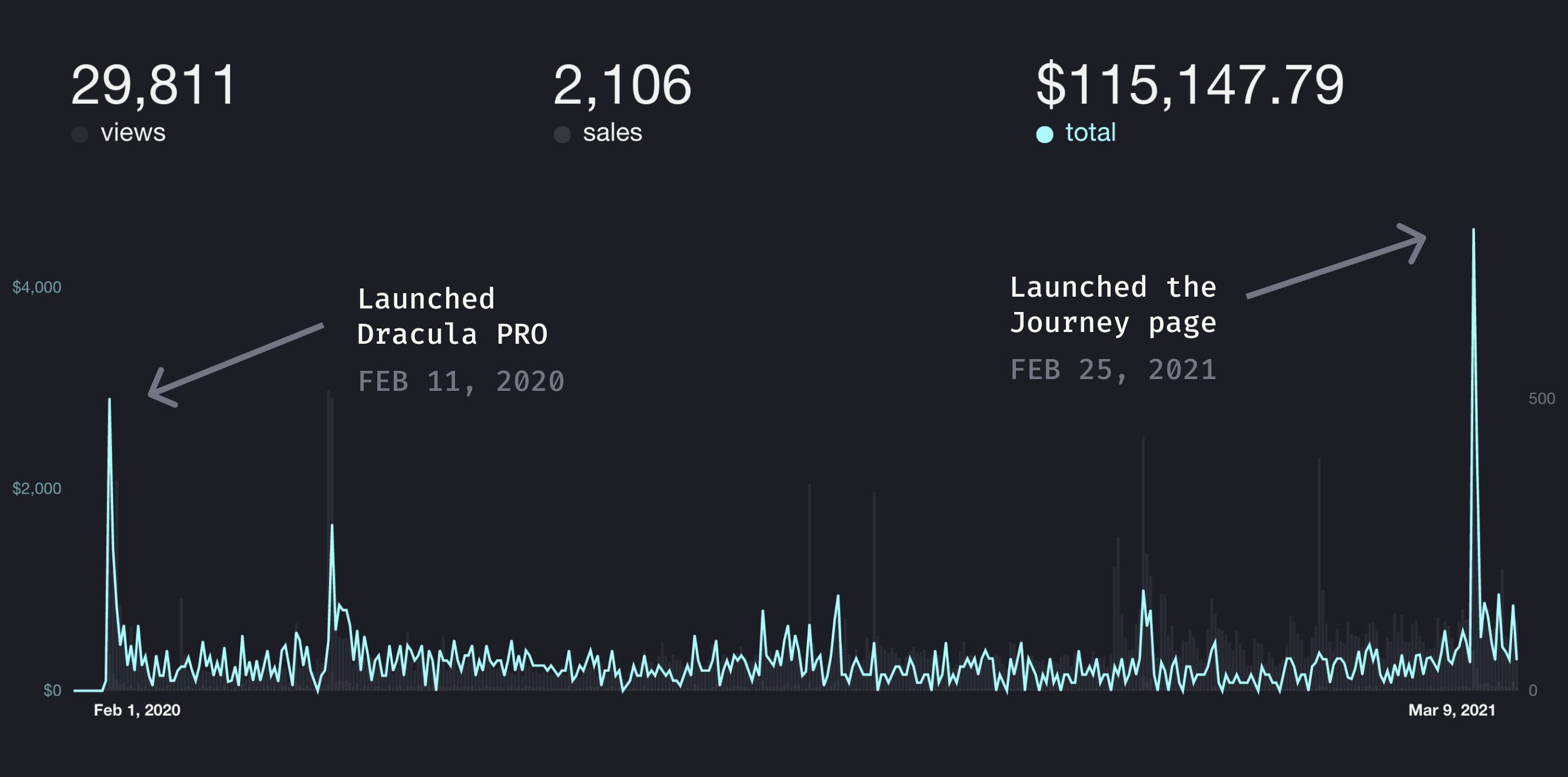Dracula Pro's journey from $0 to $100k and it blew up