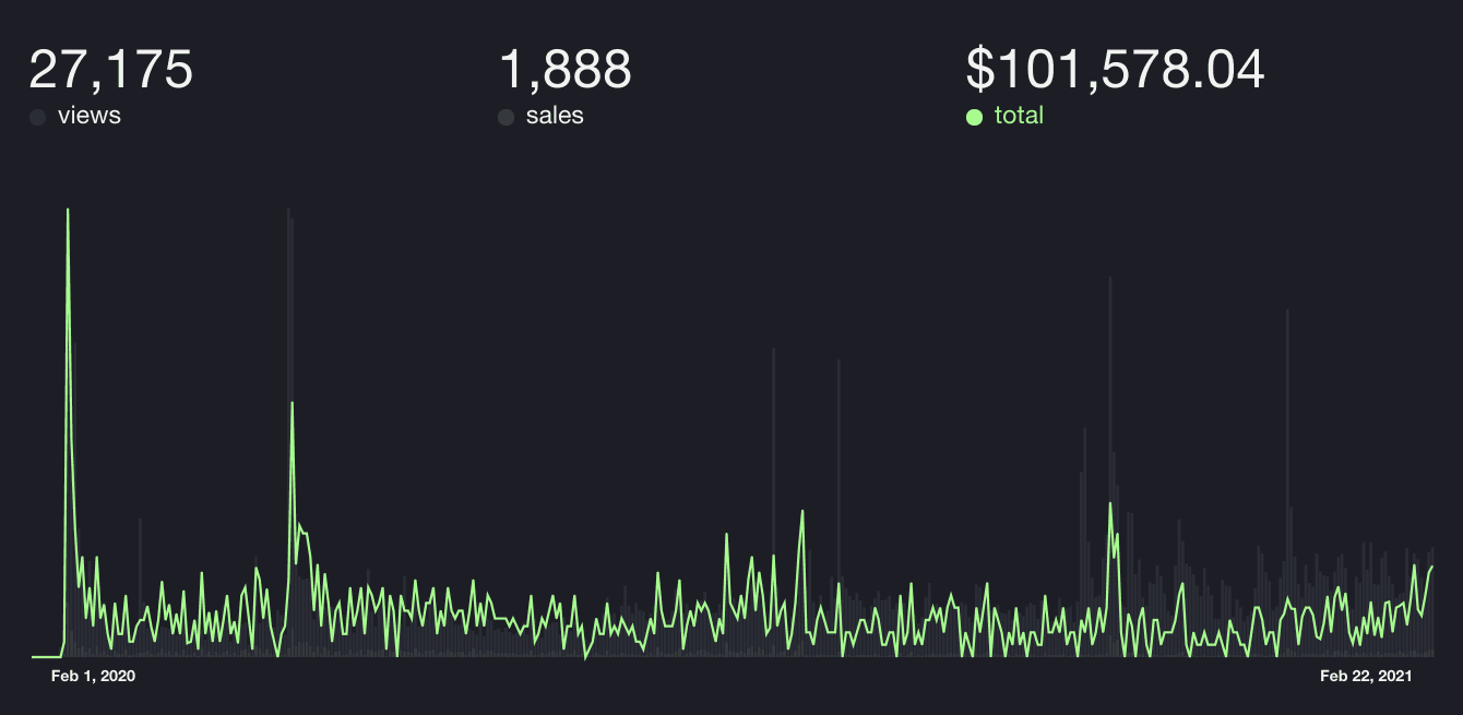 Dracula Pro sales from Feb 2020 to Feb 2021